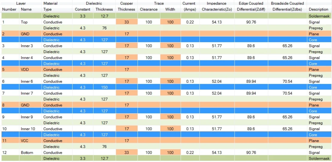 12 Layer PCB Stackup